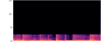 Spectrogram of the band-limited input