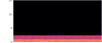 Spectrogram of the band-limited input
