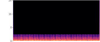 Spectrogram of the band-limited input