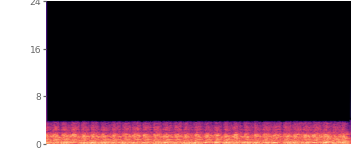 Spectrogram of the band-limited input